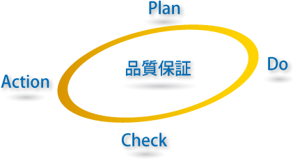 品質保証の図